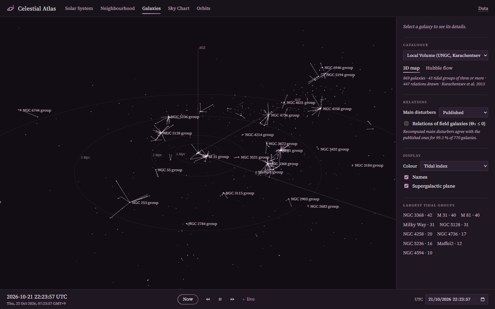 Galaxies of the Local Volume linked to their main disturbers