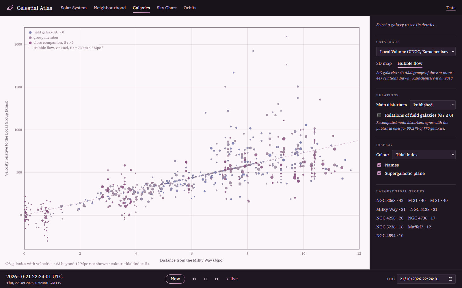 Velocity against distance for the Local Volume
