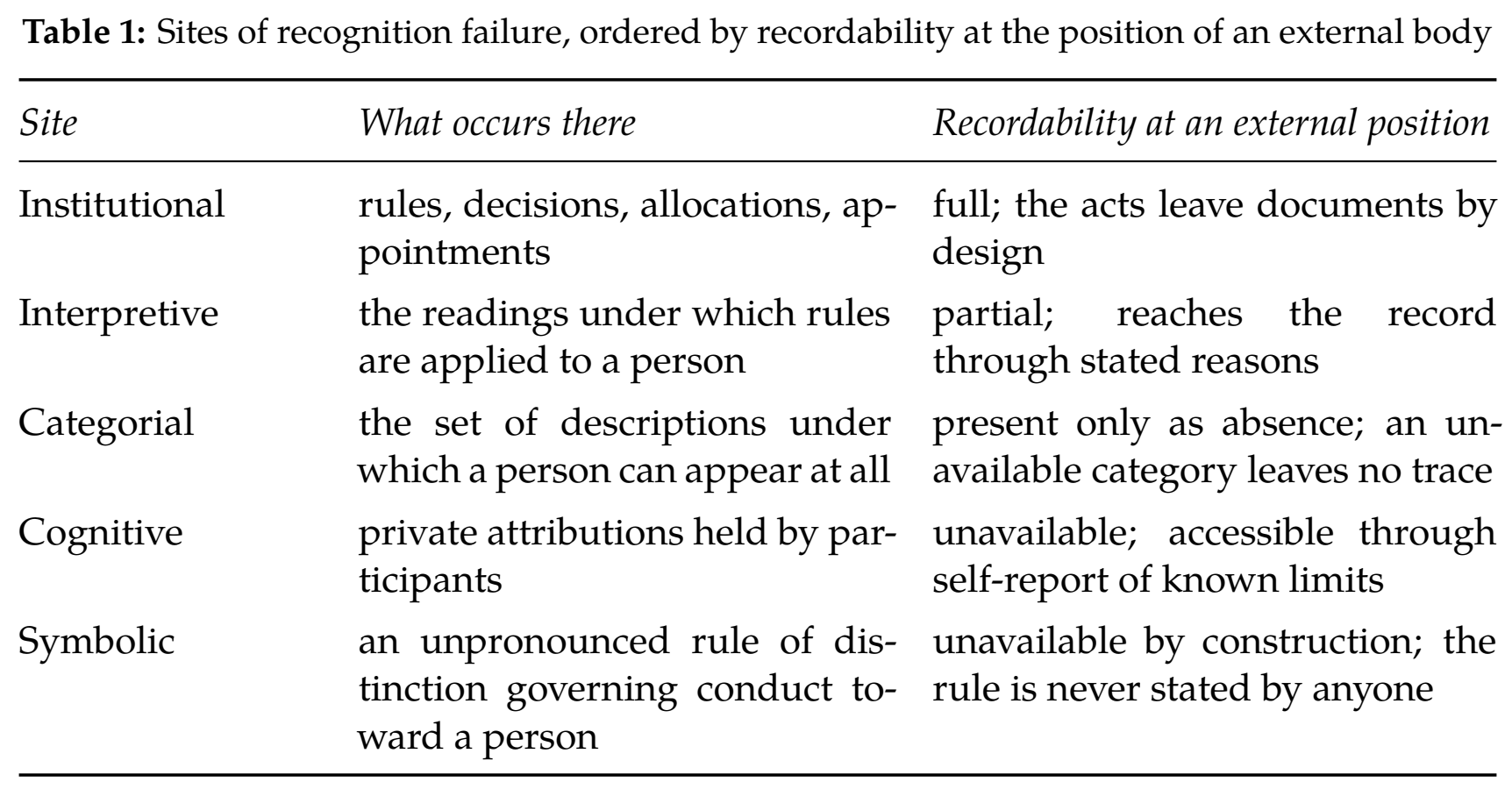 表題、三列の見出し、Institutional／Interpretive／Categorial／Cognitive／Symbolicの全五項目を保持した原表。